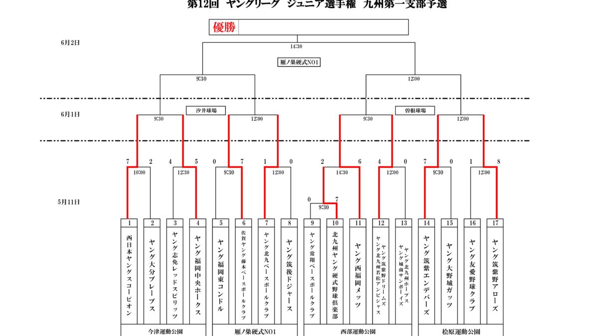 第12回　ヤングリーグ　ジュニア選手権　九州第一支部予選