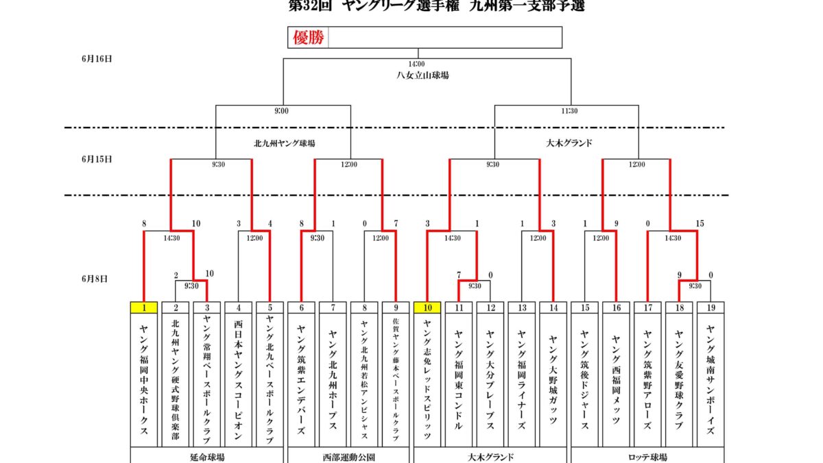 ヤングリーグ夏季選手権　九州第一支部予選大会　2日目