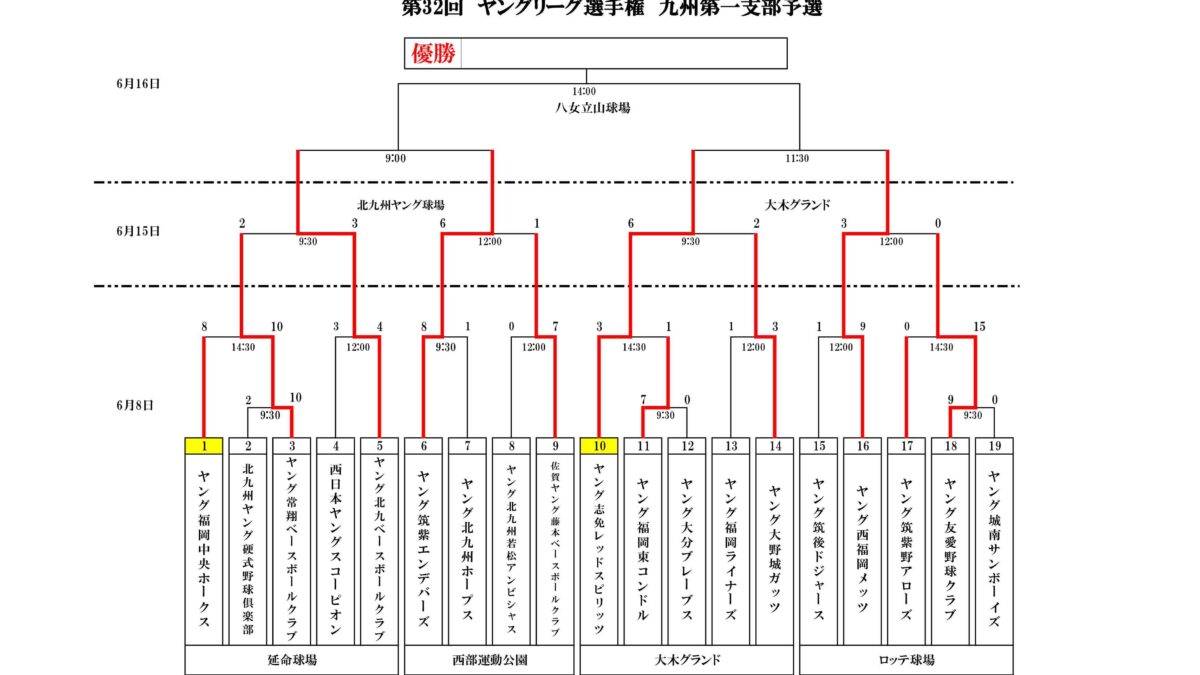 ヤングリーグ夏季選手権　九州第一支部予選大会　３日目　準決勝！