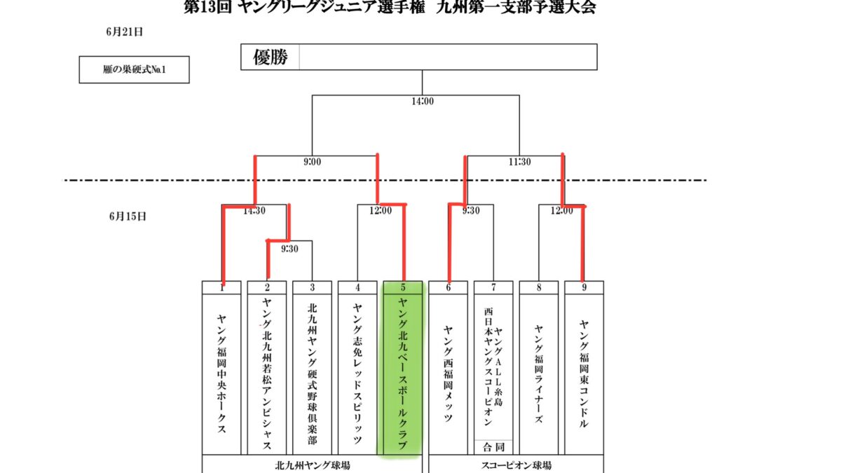 第13回　ジュニア選手権　支部予選　初戦突破！