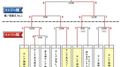 第13回 ジュニア選手権 支部予選 準決勝